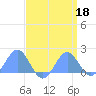 Wake Island tide chart for Saturday, April 18, 2026