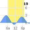 Wake Island tide chart for Sunday, April 19, 2026