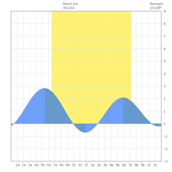 Wake Island tide chart for Monday, April 20, 2026
