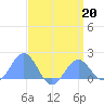 Wake Island tide chart for Monday, April 20, 2026