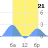 Wake Island tide chart for Tuesday, April 21, 2026