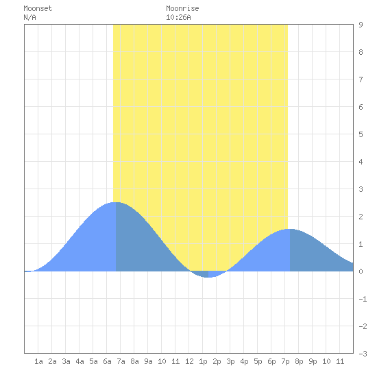 Wake Island tide chart for Wednesday, April 22, 2026
