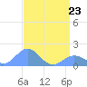 Wake Island tide chart for Thursday, April 23, 2026