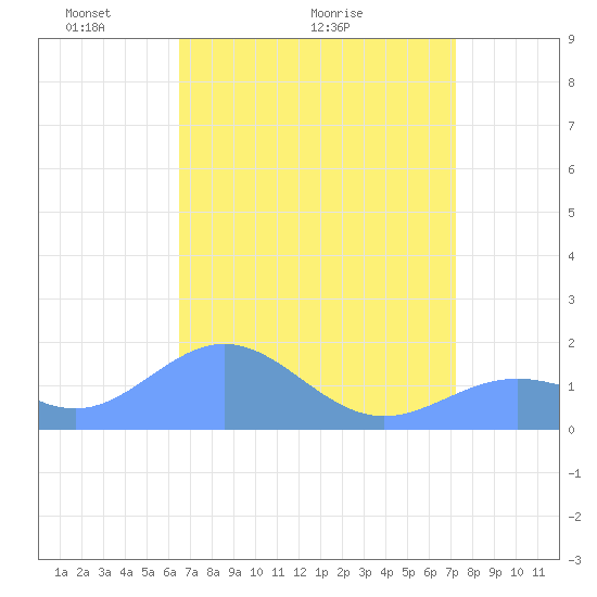 Wake Island tide chart for Friday, April 24, 2026