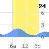 Wake Island tide chart for Friday, April 24, 2026