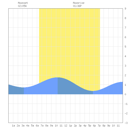 Wake Island tide chart for Saturday, April 25, 2026