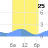Wake Island tide chart for Saturday, April 25, 2026