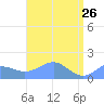 Wake Island tide chart for Sunday, April 26, 2026