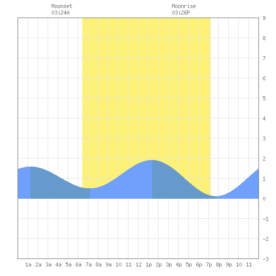 Wake Island tide chart for Monday, April 27, 2026