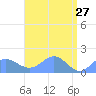 Wake Island tide chart for Monday, April 27, 2026