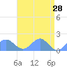 Wake Island tide chart for Tuesday, April 28, 2026