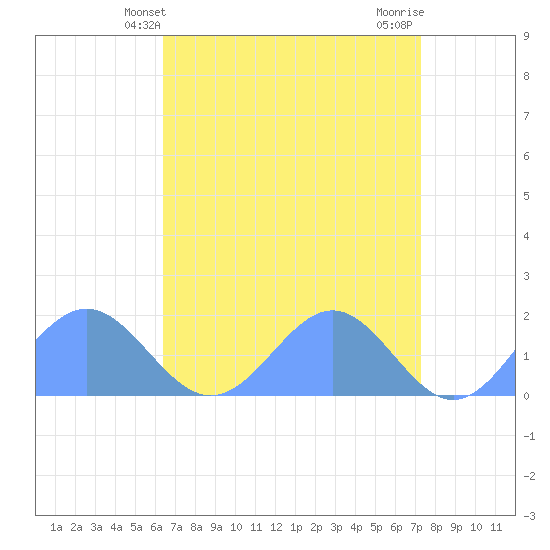Wake Island tide chart for Wednesday, April 29, 2026
