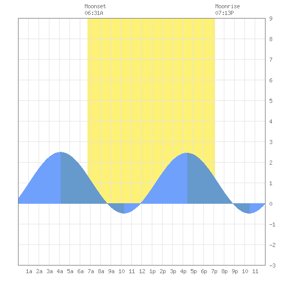Wake Island tide chart for Thursday, April 2, 2026