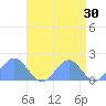 Wake Island tide chart for Thursday, April 30, 2026