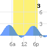 Wake Island tide chart for Friday, April 3, 2026
