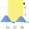 Wake Island tide chart for Saturday, April 4, 2026