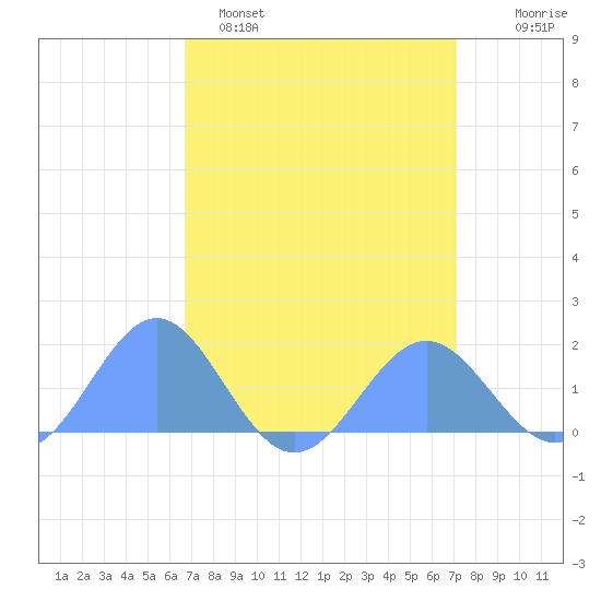 Wake Island tide chart for Sunday, April 5, 2026