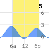 Wake Island tide chart for Sunday, April 5, 2026