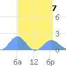 Wake Island tide chart for Tuesday, April 7, 2026