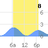 Wake Island tide chart for Wednesday, April 8, 2026