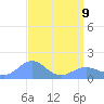Wake Island tide chart for Thursday, April 9, 2026