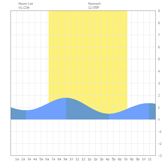Wake Island tide chart for Sunday, May 10, 2026