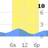 Wake Island tide chart for Sunday, May 10, 2026