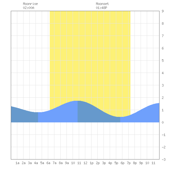 Wake Island tide chart for Monday, May 11, 2026