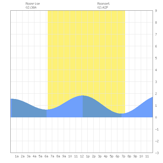 Wake Island tide chart for Tuesday, May 12, 2026