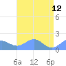 Wake Island tide chart for Tuesday, May 12, 2026