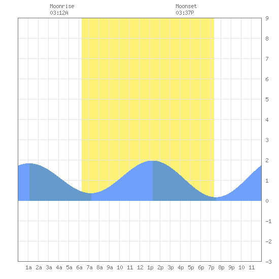 Wake Island tide chart for Wednesday, May 13, 2026