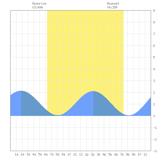 Wake Island tide chart for Thursday, May 14, 2026