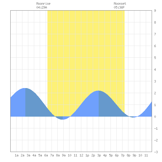 Wake Island tide chart for Friday, May 15, 2026
