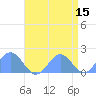 Wake Island tide chart for Friday, May 15, 2026