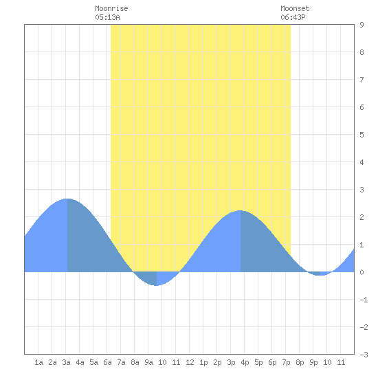Wake Island tide chart for Saturday, May 16, 2026