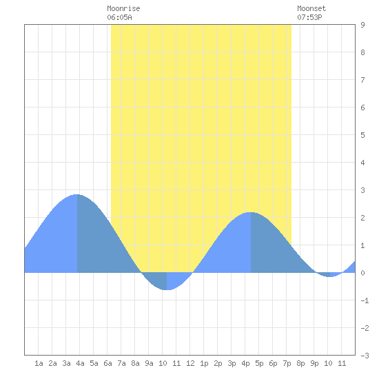 Wake Island tide chart for Sunday, May 17, 2026