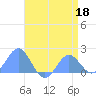 Wake Island tide chart for Monday, May 18, 2026