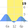 Wake Island tide chart for Tuesday, May 19, 2026