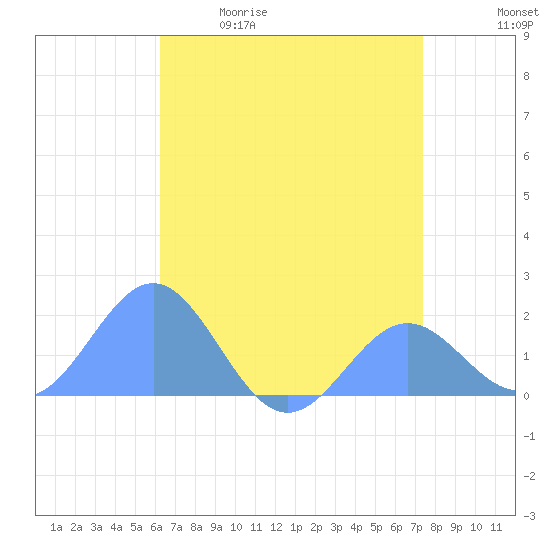 Wake Island tide chart for Wednesday, May 20, 2026