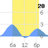 Wake Island tide chart for Wednesday, May 20, 2026