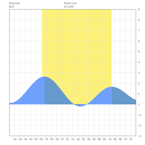 Wake Island tide chart for Thursday, May 21, 2026