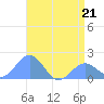 Wake Island tide chart for Thursday, May 21, 2026