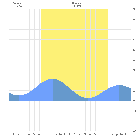Wake Island tide chart for Saturday, May 23, 2026