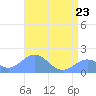 Wake Island tide chart for Saturday, May 23, 2026