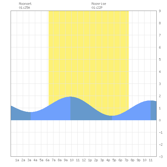 Wake Island tide chart for Sunday, May 24, 2026