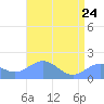Wake Island tide chart for Sunday, May 24, 2026