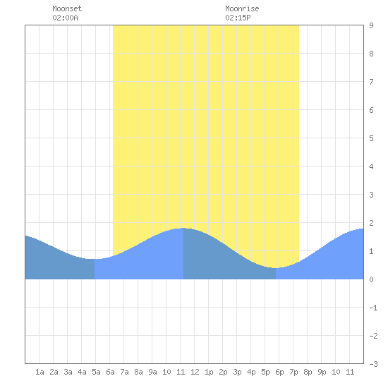 Wake Island tide chart for Monday, May 25, 2026