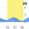 Wake Island tide chart for Monday, May 25, 2026