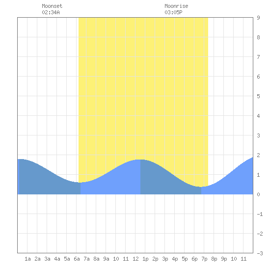 Wake Island tide chart for Tuesday, May 26, 2026