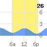 Wake Island tide chart for Tuesday, May 26, 2026